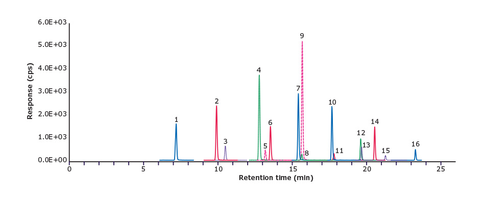 A chromatogram depicting the relationship between response (measured in counts) on the y-axis and retention time (measured in minutes) on the x-axis. The chromatogram showcases distinct peaks designated by numbers 1 to 16, each marked with different colors. These peaks are a result of the LC-MS/MS analysis of a solvent calibration standard, wherein the 16 PFAS compounds are present at a concentration of 1 ng/mL in methanol.