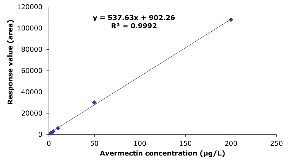 Calibration curve avermectin
