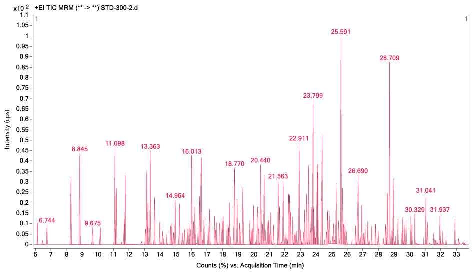 A GC-MS/MS chromatogram obtained for the analysis of pesticide standard solution 4 (c = 300 μg/L). The x-axis represents acquisition time in minutes, ranging from 6 to 33 minutes, while the y-axis shows intensity in counts per second (CPS), with values expressed as multiples of 100. The chromatogram contains numerous red peaks of varying heights, each corresponding to a different pesticide compound in the standard solution. Several peaks are labelled with their retention times, such as 8.845, 11.098, 16.013, 23.799, 25.591, and 28.709 minutes. The most prominent peak occurs at retention time 25.591, indicating a strong response for that specific compound. The chromatogram highlights the separation and detection of multiple pesticides.