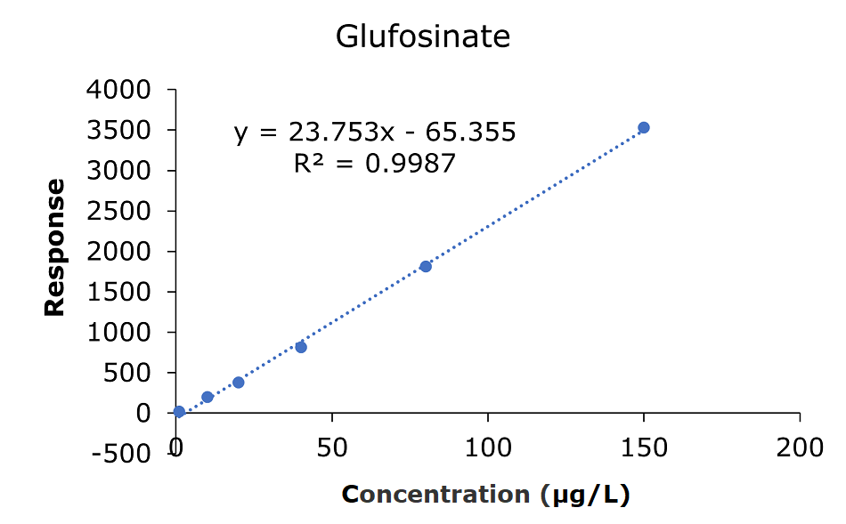 A calibration curve plotting the response of glufosinate acid at various concentrations. The x-axis, labeled "Concentration (μg/L)," ranges from 0 to 200, while the y-axis, labeled "Response," ranges from 0 to 4,000. Six blue data points are evenly spaced along the curve, corresponding to concentrations of 1.0, 10.0, 20.0, 40.0, 80.0, and 150 μg/L. The data points align closely with a blue dashed line, representing the linear regression fit. The equation of the line, "y = 23.753x - 65.355," and the coefficient of determination, "R² = 0.9987," are displayed in black text near the top right of the graph. The background is white, with the chart prominently featuring blue elements, including the data points and the dotted trendline, to highlight the linearity of the calibration measurements.