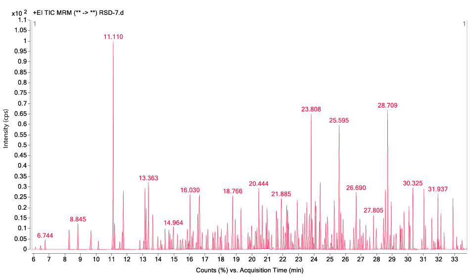 A GC-MS/MS chromatogram obtained by the analysis of an apple sample spiked at a level of 100 µg/kg for all 208 pesticides. The x-axis represents acquisition time in minutes, ranging from 6 to 33 minutes, while the y-axis shows intensity in counts per second (CPS), with values expressed as multiples of 100. Numerous peaks of varying heights are plotted in red, each corresponding to a different pesticide detected in the sample. Several peaks are labelled with their retention times, such as 8.845, 11.110, 16.030, 23.808, 28.709, and others, representing the times at which specific pesticides were detected. The highest peak occurs at retention time 11.110, indicating the most intense response for that compound.