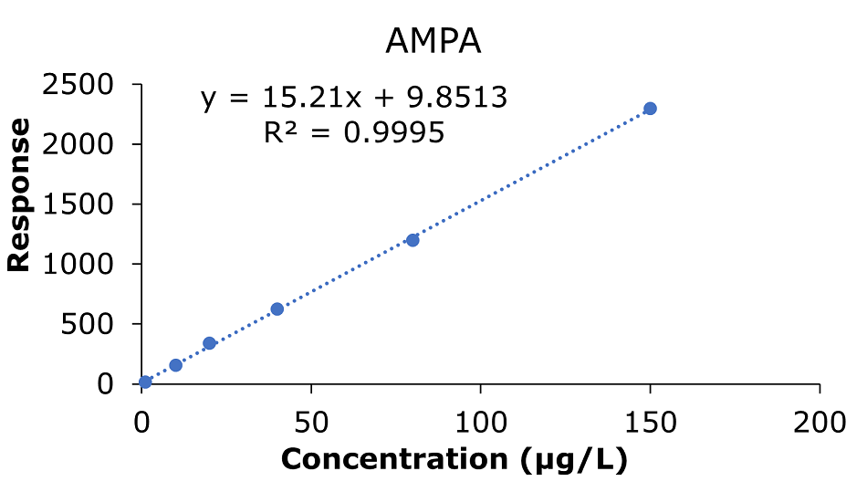 A calibration curve graph representing the response of AMPA at varying concentrations. The x-axis, labeled "Concentration (μg/L)," ranges from 0 to 200, while the y-axis, labelled "Response," spans from 0 to 2500. Six blue circular data points are plotted along the graph, corresponding to concentrations of 1.0, 10.0, 20.0, 40.0, 80.0, and 150 μg/L. These points align closely with a blue dotted trendline, indicating a strong linear correlation. Above the curve, black text displays the linear regression equation "y = 15.21x + 9.8513" and the coefficient of determination "R² = 0.9995," highlighting the accuracy of the linear relationship. The graph has a white background, and the use of blue for the data points and trendline ensures clarity and visual focus on the calibration data.