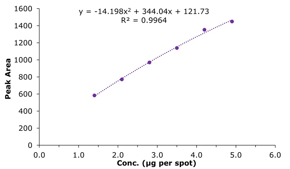 Calibration curve for urea Calibration curve for urea showing peak area vs. concentration with a polynomial fit and R² value of 0.9964.