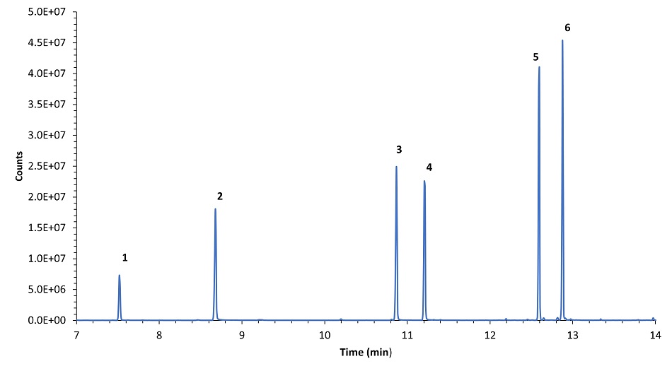 Chromatograms of analytical standards obtained with the SPME coating DVB/PDMS A chromatogram depicting six distinct peaks representing analytical standards analyzed using a DVB-PDMS SPME coating. The x-axis represents time in minutes, ranging from 7 to 14 minutes, while the y-axis represents counts, indicating signal intensity measured in counts. The peak for Limonene (1) appears at approximately 8 minutes, followed by Linalool (2) around 9 minutes. Then the peak for Perilla Ketone (3) appears at about 11 minutes followed by the peak for Perilla Aldehyde (4) just after Perilla Ketone, producing a similar peak height. (-)-trans-Caryophyllene (5) appears near 13 minutes, with a tall peak. Finally, peak for α-Humulene (6) appears shortly after, showing the highest peak.