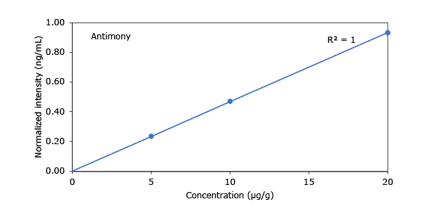 Heavy Metals in Hemp - Antimony A graph showing the relationship between concentration (µg/g) and normalized intensity (ng/mL) for antimony, with a correlation coefficient (R²) of 1.