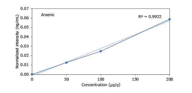 Heavy Metals in Hemp - Arsenic A graph depicting the concentration (µg/g) versus normalized intensity (ng/mL) for arsenic, with a correlation coefficient (R²) of 0.9922.