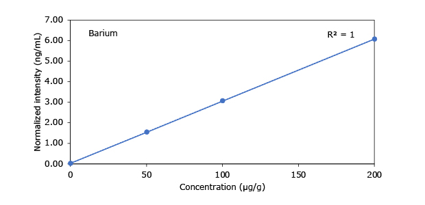 Heavy Metals in Hemp - Barium A graph representing the concentration (µg/g) against normalized intensity (ng/mL) for barium, with a correlation coefficient (R²) of 1.