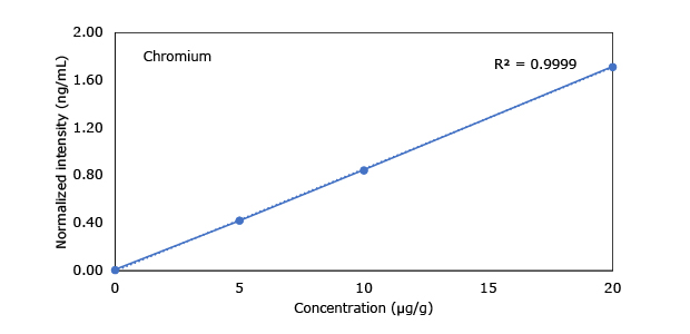 Heavy Metals in Hemp - Chromium A graph illustrating the concentration (µg/g) and normalized intensity (ng/mL) for chromium, with a correlation coefficient (R²) of 0.9999.