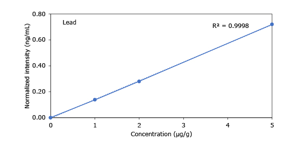 Heavy Metals in Hemp - Lead A graph illustrating the relationship between concentration (µg/g) and normalized intensity (ng/mL) for lead, with a correlation coefficient (R²) of 0.9998.