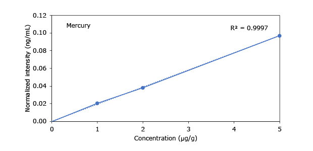 Heavy Metals in Hemp - Mercury A graph showing the concentration (µg/g) versus normalized intensity (ng/mL) for mercury, with a correlation coefficient (R²) of 0.9997.