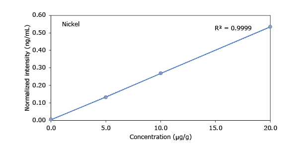 Heavy Metals in Hemp - Nickel A graph depicting the relationship between concentration (µg/g) and normalized intensity (ng/mL) for nickel, with a correlation coefficient (R²) of 0.9999.