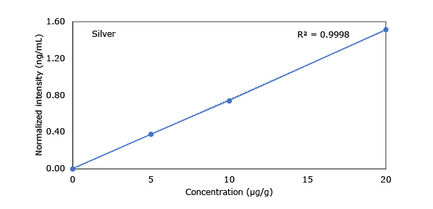 Heavy Metals in Hemp - Silver A graph illustrating the concentration (µg/g) and normalized intensity (ng/mL) for silver, with a correlation coefficient (R²) of 0.9998.