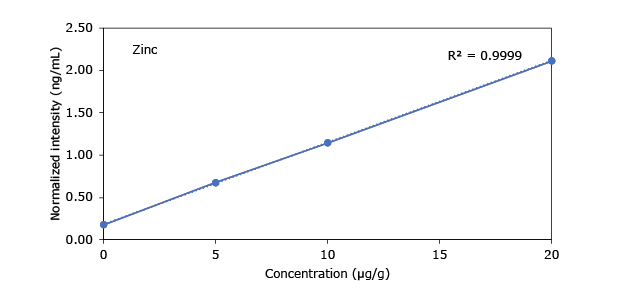 Heavy Metals in Hemp - Zinc A graph showing the relationship between concentration (µg/g) and normalized intensity (ng/mL) for zinc, with a correlation coefficient (R²) of 0.9999.