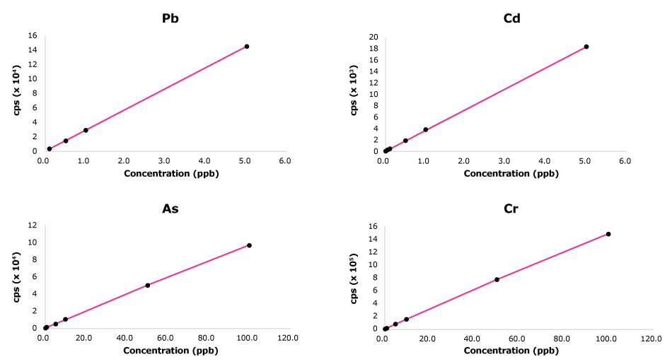 Four graphs showing linear ICP-MS calibration curves for lead, cadmium, arsenic and chromium. The linearity of each standard curve was close to 1 for the tested elements. The linearity range for lead and cadmium was between 0.1 and 5 ppb and for arsenic and chromium was between 0.1 and 100 ppb.