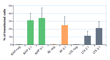  X-tremeGENE™ HP and 9 Reagents outperform the competitor reagent in human mesenchymal stem cells