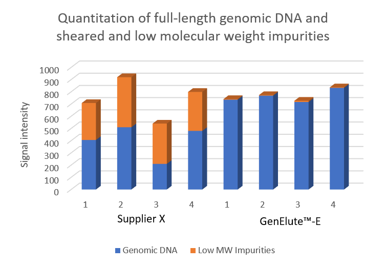 Calculated yield of genomic DNA Calculated yield of genomic DNA (gDNA) and amounts of contaminating RNA or sheared DNA from mouse liver tissue samples. Samples were purified using silica-based spin prep methods (Supplier X) or negative chromatography via size exclusion (GenElute™-E single-spin DNA purification kits). Amounts of DNA were calculated by quantitating the fluorescent signal from the SYBR green stain. Results show small but significant amounts of RNA or sheared DNA contaminants in the samples prepared using silica-based purification spin columns.