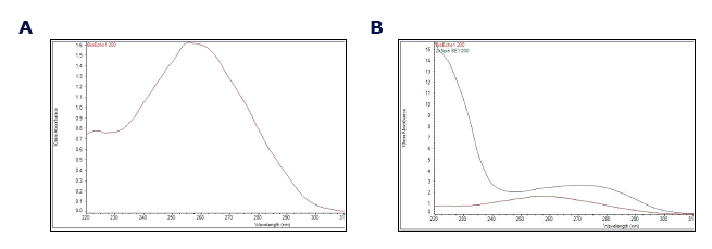 Elution of purified DNA and retention of proteins Elution of purified DNA and retention of proteins