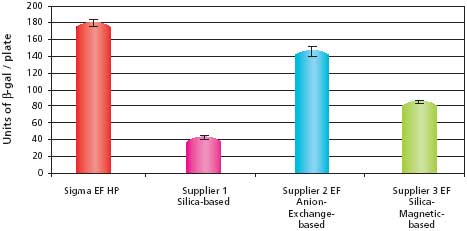 endo-free Comparison of transfection efficiencies into HuH-7 cells using different purification systems with pBICEP-CMV-1-LacZ.