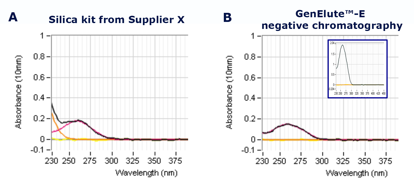 Interference with Quantitation by Ultraviolet (UV) Spectrophotometry UV absorption spectra of genomic DNA prepared from blood using A) silica-based DNA purification spin prep kit from Supplier X or B) GenElute™-E single-spin negative chromatography DNA purification kits. Inset graph measured at 10X concentration of eluted fraction. Impurities are detected solely in the silica elution fractions. Black lines show spectra for sample purified using the indicated method with any process contaminant impact. Red lines are spectra for the purified sample without process contaminants, used as baseline controls. Orange lines are spectra for the purification method without using an actual sample, showing process contaminant impact on the spectrophotometric reading.