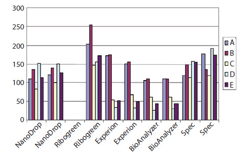 The concentration of five samples of total RNA (A–E) was measured using Nanodrop, conventional UV spectrophotometry, Bio-Rad Experion, the Agilent 2100 BioAnalyzer (all duplicate measurements) or Ribogreen (single measurement).