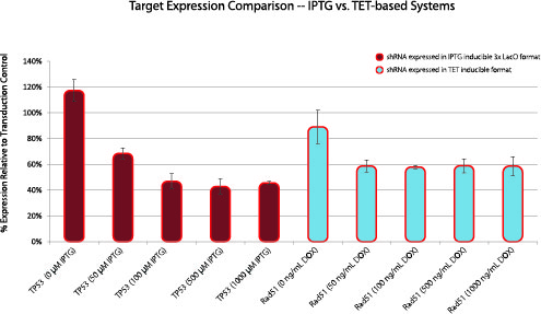 Inducible shRNA Vectors Comparison of IPTG- and TET-inducible shRNA-mediated knockdown