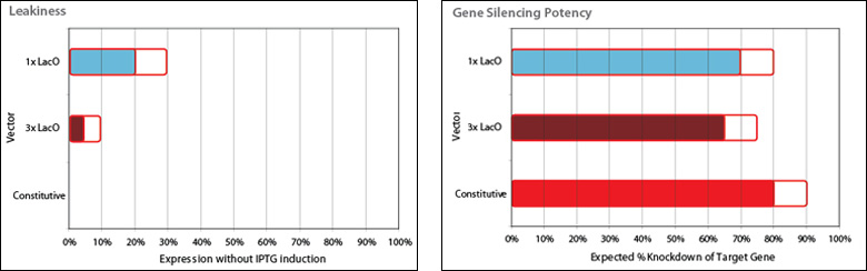 Inducible shRNA Vectors Comparison of IPTG- and TET-inducible shRNA-mediated knockdown
