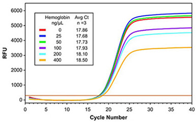 RNA-Based RT-qPCR