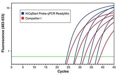 KiCqStart® ReadyMix™ – Instrument Optimized KiCqStart® ReadyMix™ – Instrument Optimized