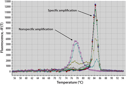 melt-curve-analysis Example Melt Curve Analysis