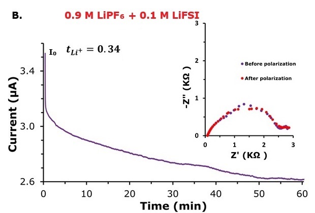 DC polarization profile of 0.9 M LiPF₆ + 0.1 M LiFSI Chronoamperometry plot showing the DC polarization profile of 0.9 M LiPF₆ + 0.1 M LiFSI electrolytes with Li⁺ transference number (~0.34) alongside Nyquist plots measured before and after DC polarization.