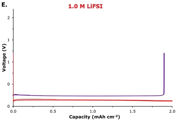 : Voltage–capacity curve 1.0 M LiFSI Voltage–capacity profile for Li/Cu plating/stripping in 1.0 M LiFSI electrolyte, measured at a current density of 0.5 mA cm⁻² with a fixed plating capacity of 1.0 mAh cm⁻².