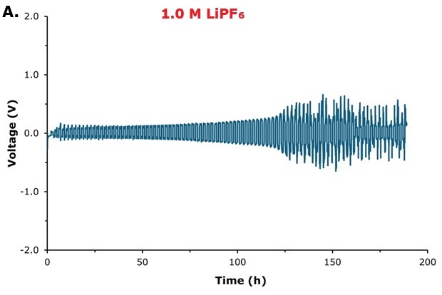 Voltage–time profile 1.0 M LiPF₆ Galvanostatic lithium plating–stripping behavior of symmetric Li|electrolyte|Li cells containing 1.0 M LiPF₆ electrolyte measured at a current density of 1.0 mA cm⁻² and 1.0 mAh cm-2.
