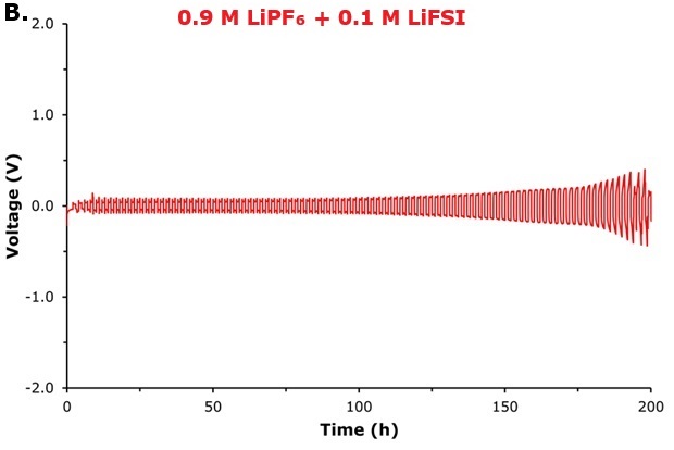 Voltage–time profile 0.9 M LiPF₆ + 0.1 M LiFSI Galvanostatic lithium plating–stripping behavior of symmetric Li|electrolyte|Li cells containing 0.9 M LiPF₆ + 0.1 M LiFSI electrolytes measured at a current density of 1.0 mA cm⁻² and 1.0 mAh cm-2.