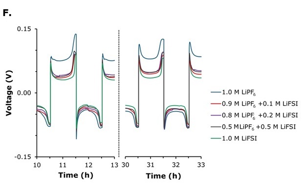 Galvanostatic lithium plating–stripping behavior Galvanostatic lithium plating–stripping behavior of electrolytes with different LiPF₆/LiFSI molar ratios comparing the plating and stripping overpotentials.