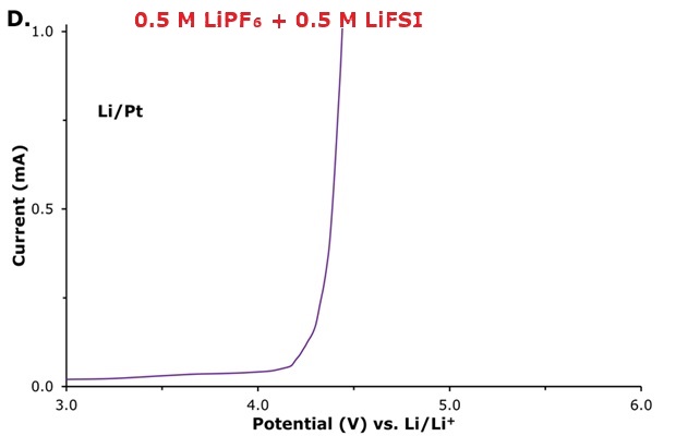 LSV curve 0.5 M LiPF₆ and 0.5 M LiFSI LSV curve recorded using platinum as the working electrode (WE) in Li|electrolyte|Pt cells for molar ratios of 0.5 M LiPF₆ and 0.5 M LiFSI.