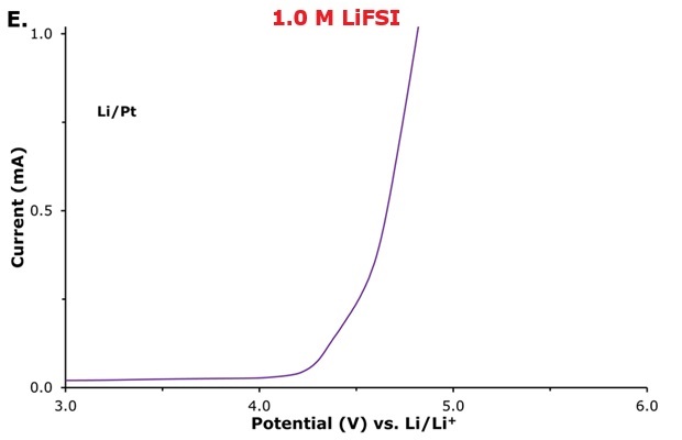 LSV curve 1.0 M LiFSI LSV curve recorded using platinum as the working electrode (WE) in Li|electrolyte|Pt cells for 1.0 M LiFSI.