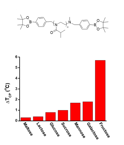 Structure of B-PiPrOx-B with TCP changes Structure of B-PiPrOx-B with TCP changes