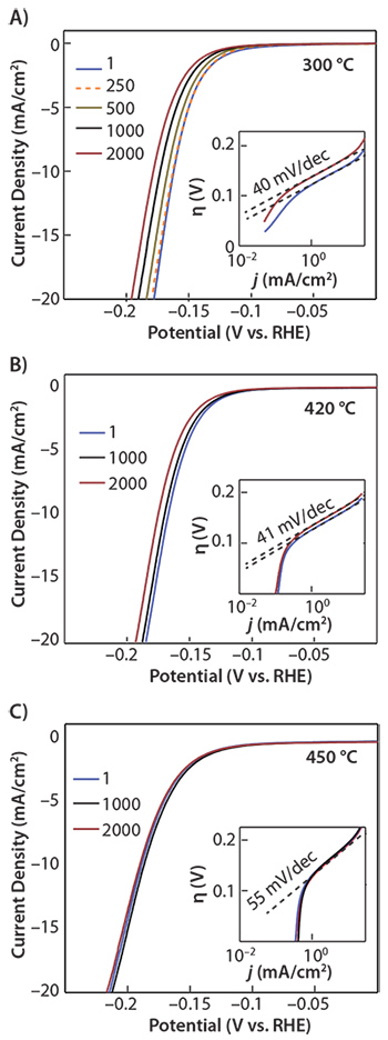catalytic stability of molybdenum sulfide