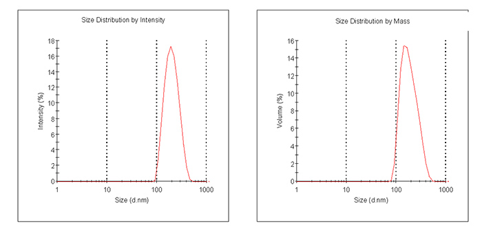 Two graphs side by side under the caption “Particle size graphs measured by Dynamic Light Scattering for Prod. 805211”. The left graph is labeled “Size Distribution by Intensity” and shows a sharp peak, indicating a predominant particle size around 100 nm. The right graph is labeled “Size Distribution by Mass” and displays a broader peak, suggesting a wider distribution of particle sizes with the highest volume around 100-200 nm. Both graphs have axes labeled with “Intensity (%)” and “Volume (%)” on the y-axis and “Size (d) nm” on the x-axis, ranging from 1 to 1000 nm.