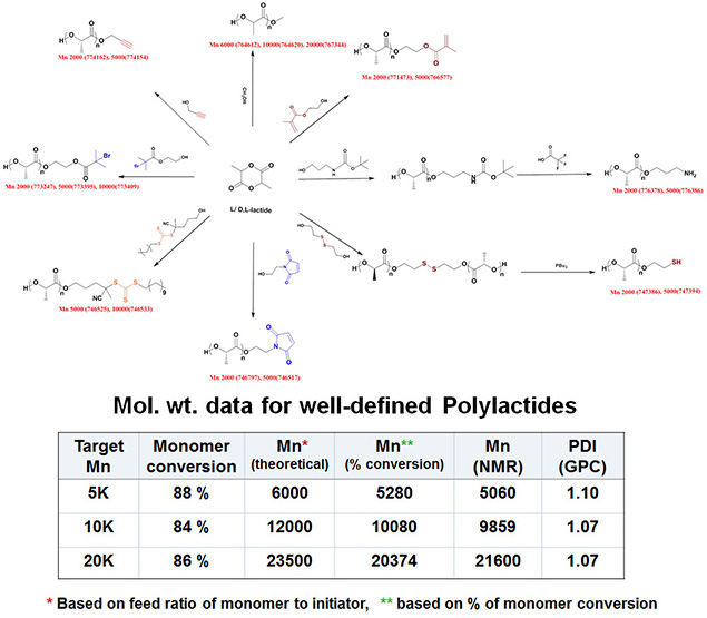 Functionalized Biodegradable Polylactides Functionalized Biodegradable Polylactides