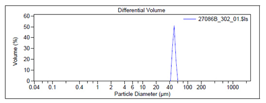 Graph titled “Differential Volume” showing a single prominent peak. The x-axis is labeled “Particle Diameter (µm)” ranging from 0.04 to 1000 µm, and the y-axis is labeled “Volume (%)” ranging from 0 to 60%. The peak occurs between 2 and 3 µm, indicating most particles in this sample have this diameter when measured by laser diffraction.