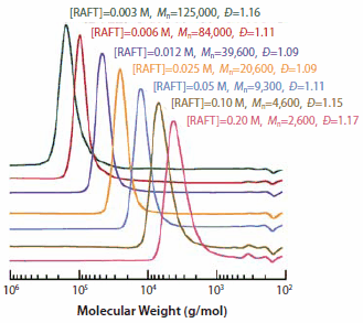 Molecular weight distributions for PMMA Molecular weight distributions for PMMA