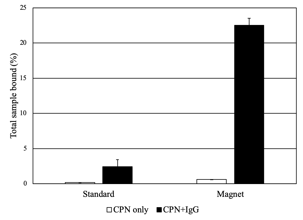 Use of Iron Oxide Incorporated Conjugated Polymer Nanoparticles for Bioimaging プレートベースのIgG結合アッセイにおける結合の傾向