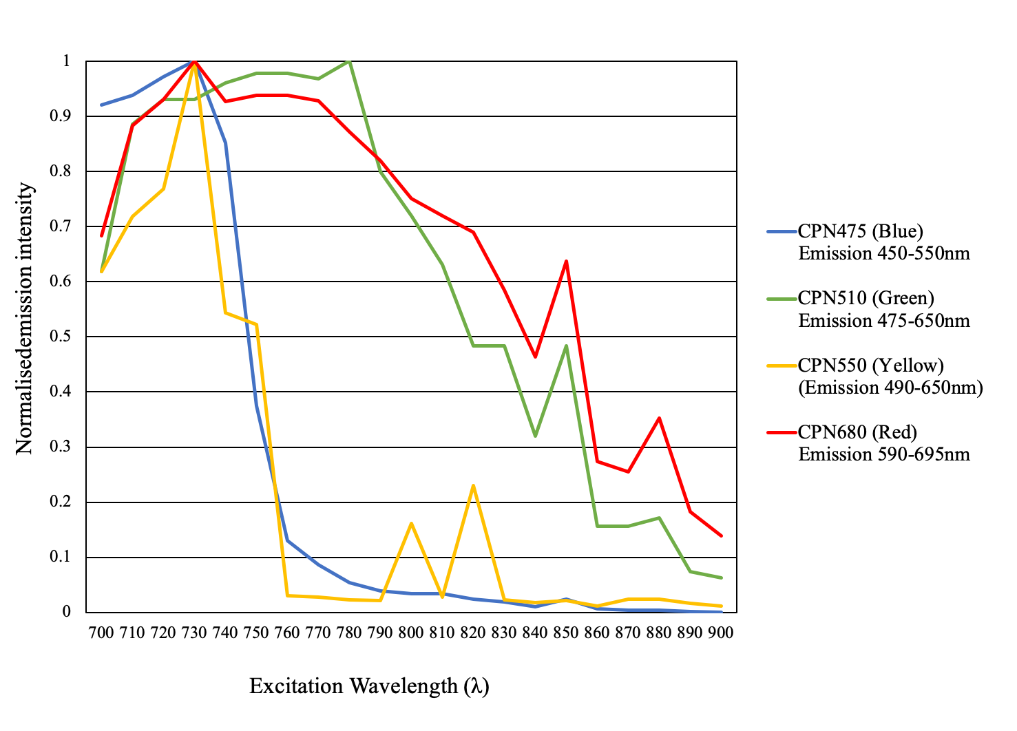 Use of Iron Oxide Incorporated Conjugated Polymer Nanoparticles for Bioimaging 2光子顕微鏡法での各CPNの発光