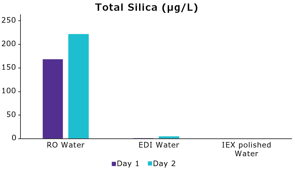 Graph of total silica in water after consecutive RO, EDI and IEX purification steps.