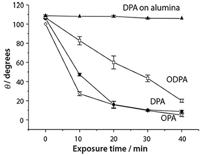 exposure-time-min チタンの自然酸化膜上のSAMの接触角の変化