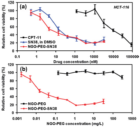 In vitro cell toxicity assay