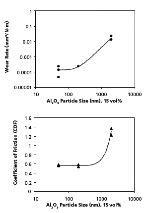 figu3 Effect of particle size on wear rate