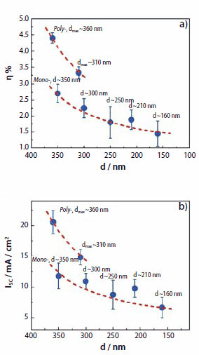 Dependence of (a) overall energy-conversion efficiency and (b) short-circuit current densi 太陽エネルギー変換効率と短絡光電流密度