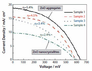 Photovoltaic response of ZnO films ZnO膜の電流電圧曲線